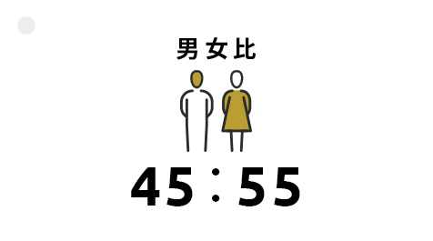 男女比 45:55