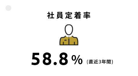 社員定着率 58.8%(直近3年間)