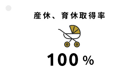 産休、育休取得率 100%