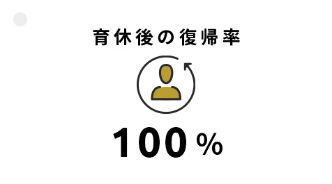 育休後の復帰率 100%